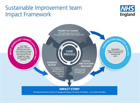 IMPROVEMENT OF IMPACT